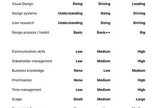 The difference between a junior, mid, and senior level designer