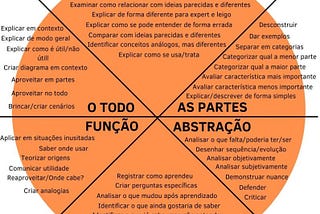 Taxonomia de aprendizagem para pensamento crítico