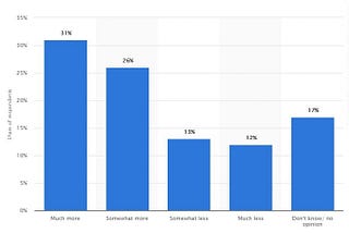 57% vs 26%: Using Datings Apps by American Millennials