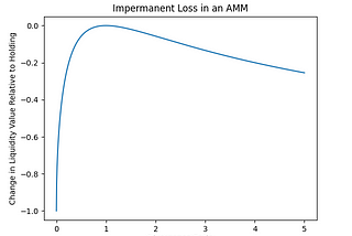 A full breakdown of Impermanent Loss