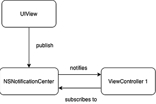 Pub-Sub Pattern in iOS