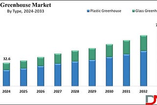 Greenhouse Market Analysis Business Revenue Forecast Size Leading Competitors And Growth Trends