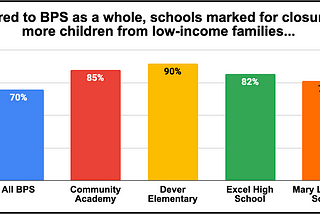 Chart shows the percentage of low-income children in BPS as a whole and in the four schools that the BPS administration proposes to close. All four have a higher percentage of low-income children than the district as a whole.