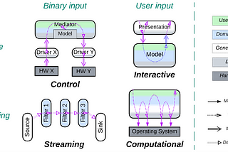 Four kinds of software