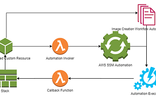 Create AMIs through AWS CloudFormation and use them to create the infrastructure within the same…