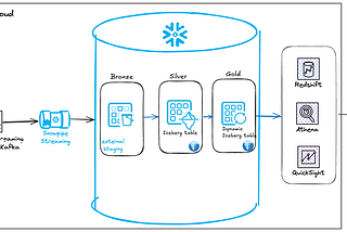 From AWS to Snowflake: A Veteran’s Guide to Implementing Medallion Architecture