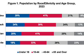 America’s Economic Future: Latinos and the Institutions that Serve Them