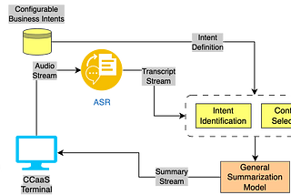 Tailored Real-Time Call Summarization System for Contact-Centers