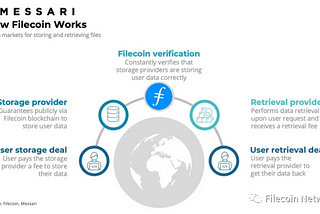 Messari研究报告：Filecoin生态概述