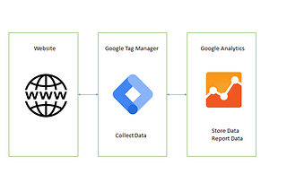 Google Analytics and Google Tag Manager for Conversion Optimization
