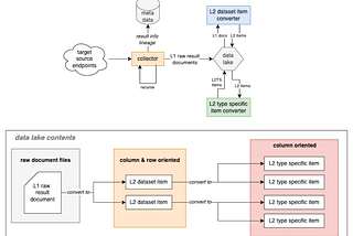 Architecture for non-deterministic mass data collection: part 1: collection engine