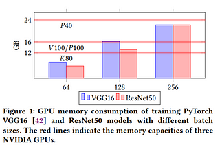 The Importance of GPU Memory Estimation in Deep Learning