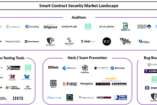 Smart Contract Security Overview for the Web3 Community