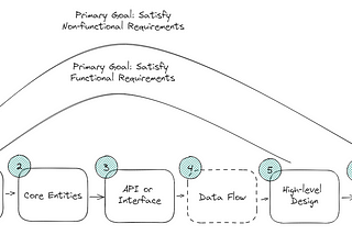 System Design Interview Framework