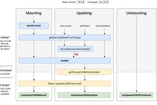 Life Cycle Methods in React