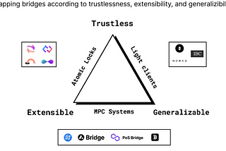 Why you should know about Interoperability Trilemma