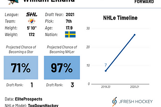 Quantitative 2021 NHL Entry Draft Performance Rankings
