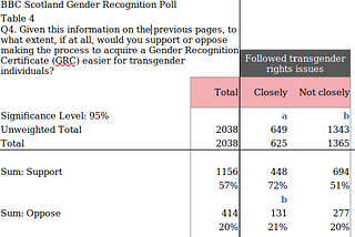 Data table BBC Scotland Gender Recognition Poll Table 4 Q4. Given this information on the previous pages, to what extent, if at all, would you support or oppose making the process to acquire a Gender Recognition Certificate (GRC) easier for transgender individuals? Cross tab with “Followed transgender rights issues” 72% of people who report “Closely” support reform vs. 21% opposed 51% of people who report “Not closely” support reform vs. 20% opposed.