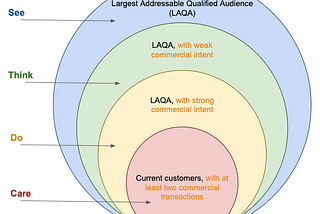 STDC framework’s consideration stages and their target audiences