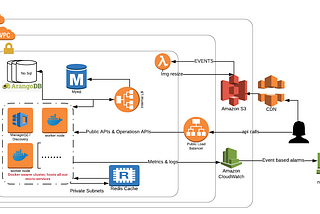 Proposed Infrastructure Setup on AWS for a Microservices Architecture (2)