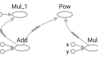 Introducción a TensorFlow (Parte 1)