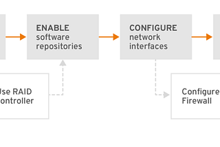 Ceph : Cluster deployment