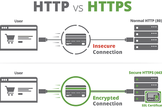 Use Django in development with a trusted SSL certificate🔒