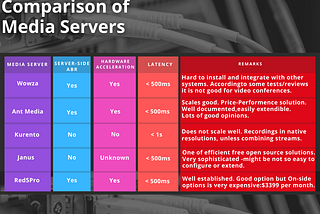 WebRTC Media Servers Comparison