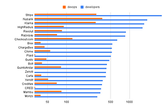 This is the distribution of Product vs. DevOps engineers of the top 20 companies Fintechs.