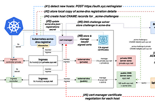 Fully automated Lets Encrypt TLS certs with ACME-DNS on Kubernetes