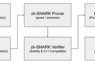 XRPL<>zk-SNARK: 합의 매커니즘의 고도화 방안