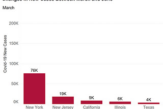 COVID-19 Will Not Be On Vacation — See The Numbers As We Are Heading Into Vacations Months