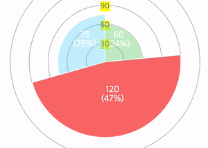 billboard.js 3.4 release: new polar chart!