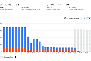 How I saved my client Thousands in GCP Cloud costs.