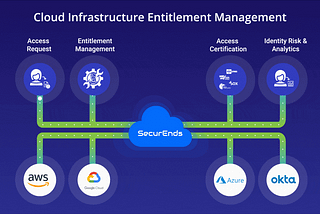 Cloud Infrastructure Entitlement Management (CIEM)
