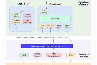 Why CRI Matters: Enhancing Kubernetes with Standardized Runtimes!