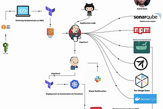 Project 13 →Deployment of Youtube Clone on Kubernetes cluster with Slack integration