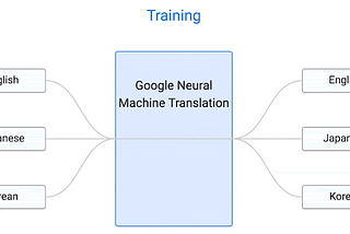 A Comprehensive Guide to Building Multi-lingual Neural Machine Translation using Keras.