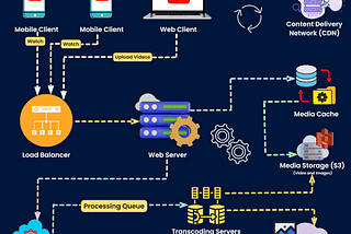 Behind the Scenes of YouTube’s Video Streaming Architecture