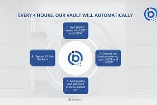 Introducing the first Bastion cUSDC<>cUSDT vault