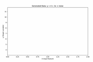 Mastering Linear Regression: A Visual Journey from Theory to Implementation