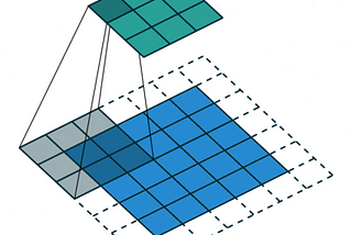 Deep Learning CNN’s in Tensorflow with GPUs