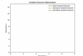 Batch Variants — Gradient Descent