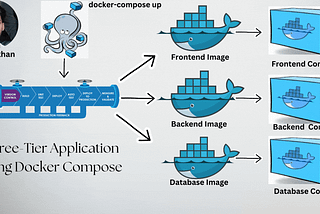 Project 14 →Deployment of Three-tier web application with Docker-compose