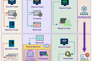 How Code Works: A Beginner’s Guide to the Journey from High-Level Languages to Machine Code