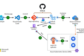 📢Building a Pull-Based DevOps Pipeline with GitHub Actions and Argo CD🔥