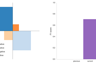 Cyber Attack Classification Using Confusion Matrix