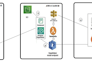 From Jupyter Notebook to AWS SageMaker endpoint: Classification and Regression model demo