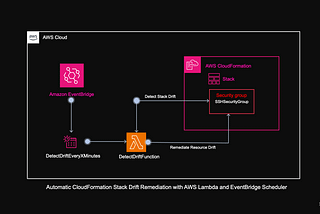 Automating CloudFormation Stack Drift Remediation with AWS Eventbridge and Lambda