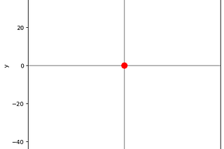 A Visual Guide to Archimedean Spirals and its Special Cases